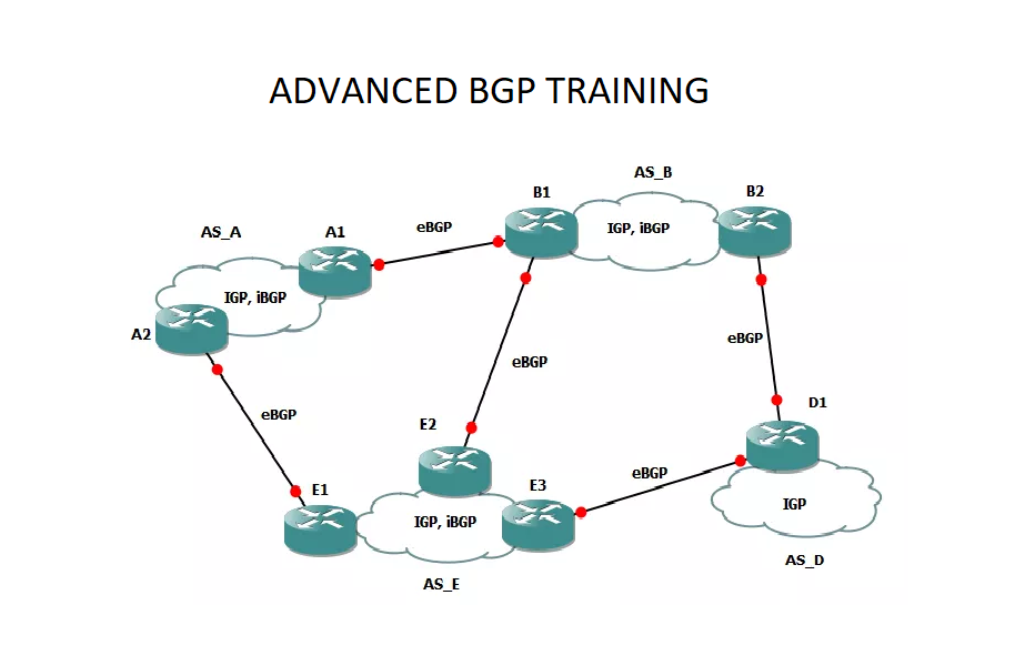 Advanced BGP